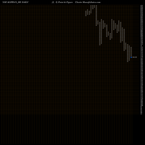 Free Point and Figure charts Kopran Ltd KOPRAN_BE share NSE Stock Exchange 