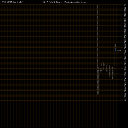 Free Point and Figure charts Jay Jalaram Techno Ltd KORE_SM share NSE Stock Exchange 