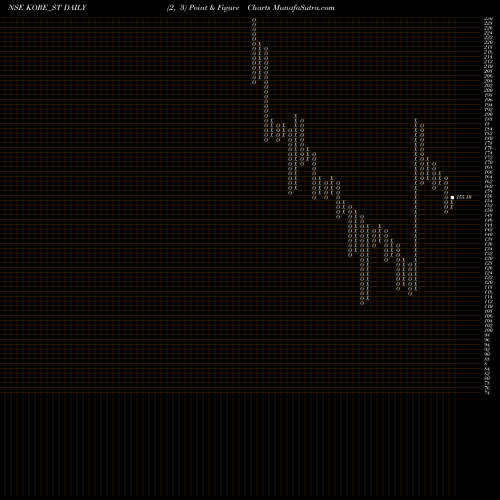 Free Point and Figure charts Jay Jalaram Techno Ltd KORE_ST share NSE Stock Exchange 