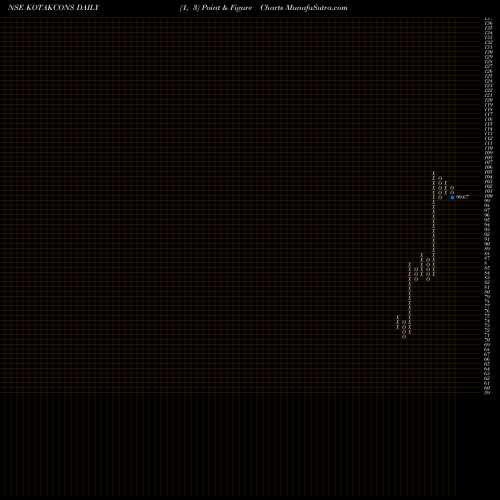 Free Point and Figure charts Kotakmamc - Kotakcons KOTAKCONS share NSE Stock Exchange 