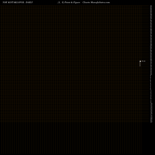 Free Point and Figure charts Kotakmamc - Kotaklovol KOTAKLOVOL share NSE Stock Exchange 