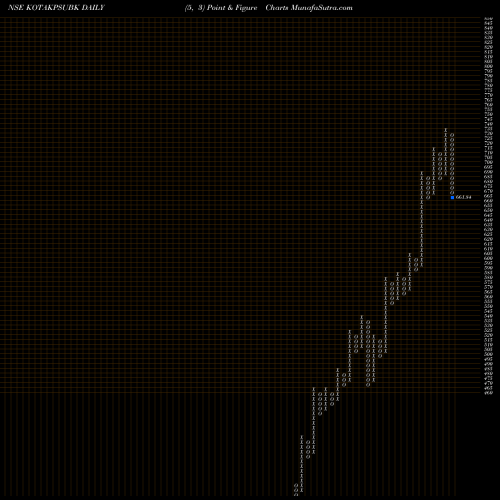 Free Point and Figure charts KOTAK MAHINDRA ASS KOTAK PSU BA KOTAKPSUBK share NSE Stock Exchange 