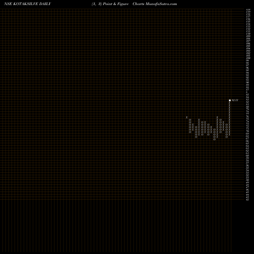Free Point and Figure charts Kotakmamc - Kotaksilve KOTAKSILVE share NSE Stock Exchange 