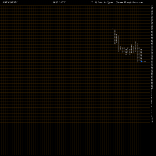 Free Point and Figure charts Kothari Sugars And Chemicals Limited KOTARISUG share NSE Stock Exchange 