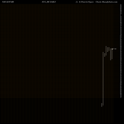 Free Point and Figure charts Kothari Sug & Chem Ltd. KOTARISUG_BE share NSE Stock Exchange 
