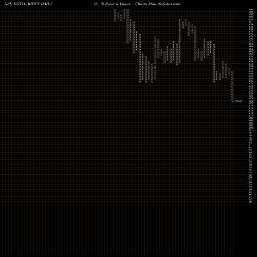 Free Point and Figure charts Kothari Petrochemicals Limited KOTHARIPET share NSE Stock Exchange 