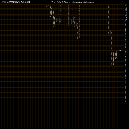 Free Point and Figure charts Kothari Products KOTHARIPRO_BE share NSE Stock Exchange 