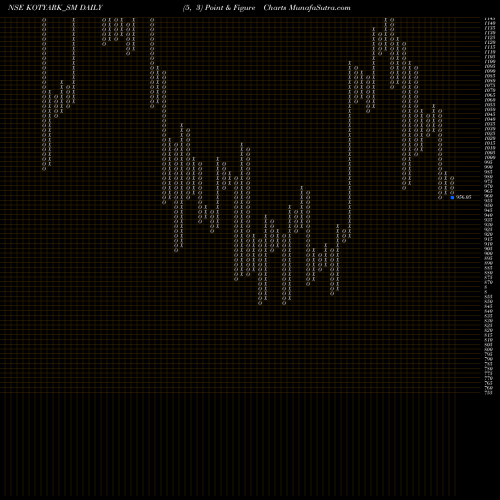 Free Point and Figure charts Kotyark Industries Ltd KOTYARK_SM share NSE Stock Exchange 