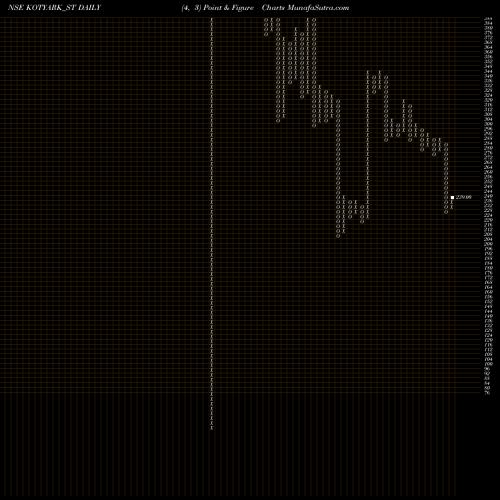 Free Point and Figure charts Kotyark Industries Ltd KOTYARK_ST share NSE Stock Exchange 