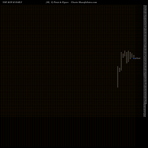 Free Point and Figure charts Kovai Medical KOVAI share NSE Stock Exchange 