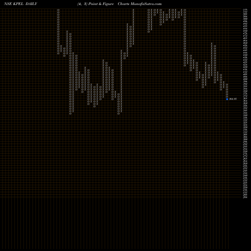 Free Point and Figure charts K.p. Energy Limited KPEL share NSE Stock Exchange 