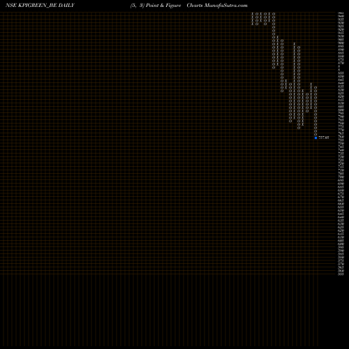 Free Point and Figure charts Kpi Green Energy Limited KPIGREEN_BE share NSE Stock Exchange 