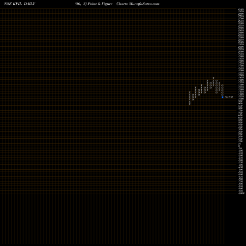 Free Point and Figure charts Kalpataru Project Int Ltd KPIL share NSE Stock Exchange 