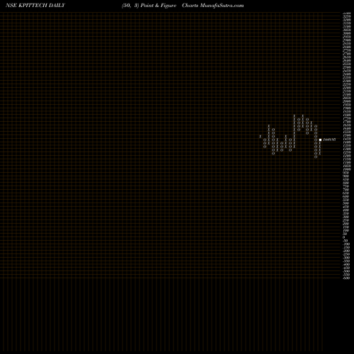 Free Point and Figure charts Kpit Technologies Limited KPITTECH share NSE Stock Exchange 