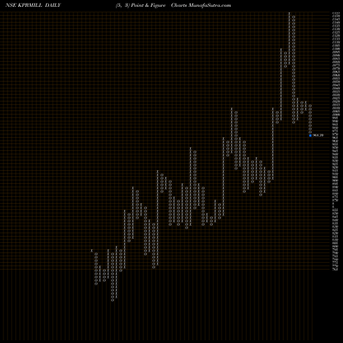 Free Point and Figure charts K.P.R. Mill Limited KPRMILL share NSE Stock Exchange 