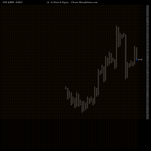 Free Point and Figure charts KRBL Limited KRBL share NSE Stock Exchange 