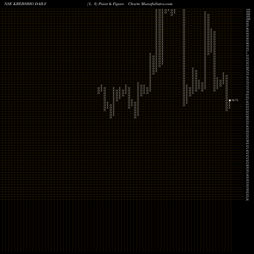 Free Point and Figure charts Krebs Biochem KREBSBIO share NSE Stock Exchange 