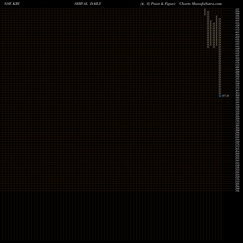 Free Point and Figure charts Krishival Foods Limited KRISHIVAL share NSE Stock Exchange 