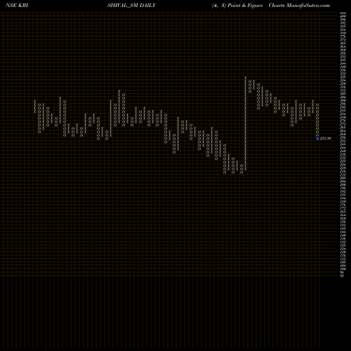 Free Point and Figure charts Empyrean Cashews Limited KRISHIVAL_SM share NSE Stock Exchange 