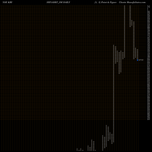 Free Point and Figure charts Krishna Def And Ald Ind L KRISHNADEF_SM share NSE Stock Exchange 