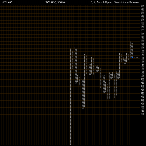 Free Point and Figure charts Krishna Def And Ald Ind L KRISHNADEF_ST share NSE Stock Exchange 