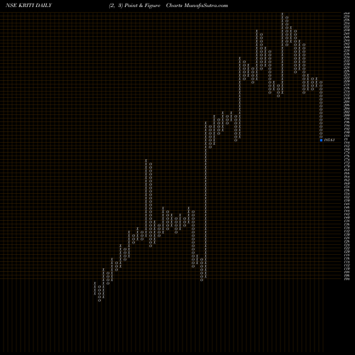 Free Point and Figure charts Kriti Industries Ind Ltd KRITI share NSE Stock Exchange 