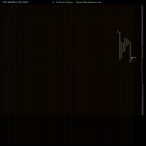 Free Point and Figure charts Kritika Wires Limited KRITIKA_BE share NSE Stock Exchange 