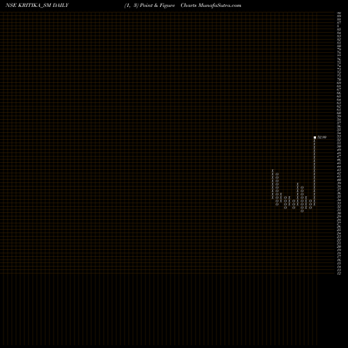 Free Point and Figure charts Kritika Wires Limited KRITIKA_SM share NSE Stock Exchange 