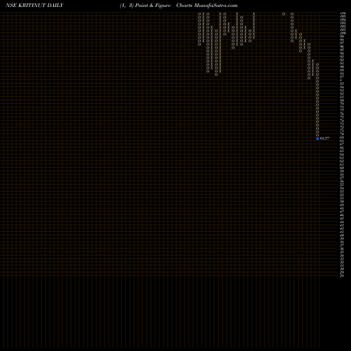 Free Point and Figure charts Kriti Nutrients Limited KRITINUT share NSE Stock Exchange 