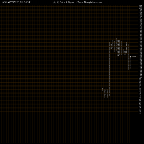 Free Point and Figure charts Kriti Nutrients Limited KRITINUT_BE share NSE Stock Exchange 