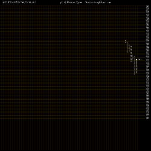 Free Point and Figure charts Krm Ayurveda Limited KRMAYURVED_SM share NSE Stock Exchange 