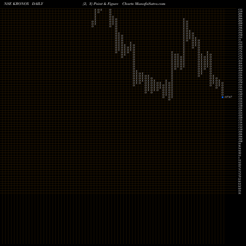 Free Point and Figure charts Kronox Lab Sciences Ltd KRONOX share NSE Stock Exchange 