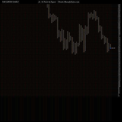 Free Point and Figure charts Kross Limited KROSS share NSE Stock Exchange 
