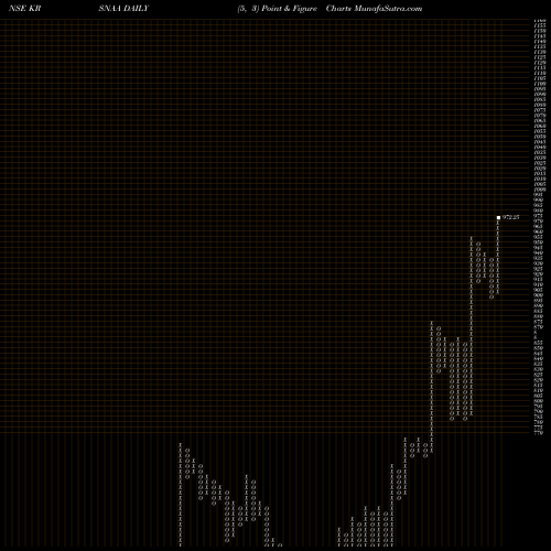 Free Point and Figure charts Krsnaa Diagnostics Ltd KRSNAA share NSE Stock Exchange 