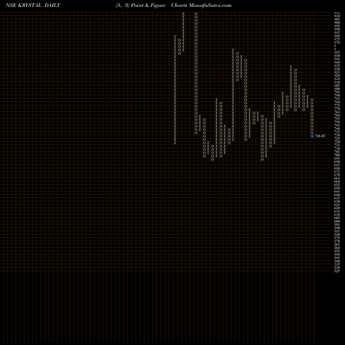 Free Point and Figure charts Krystal Integrated Ser L KRYSTAL share NSE Stock Exchange 