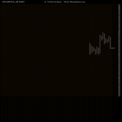 Free Point and Figure charts Krystal Integrated Ser L KRYSTAL_BE share NSE Stock Exchange 