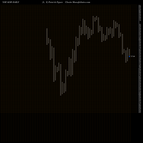Free Point and Figure charts Ksb Limited KSB share NSE Stock Exchange 