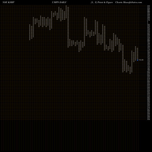 Free Point and Figure charts KSB Pumps Limited KSBPUMPS share NSE Stock Exchange 
