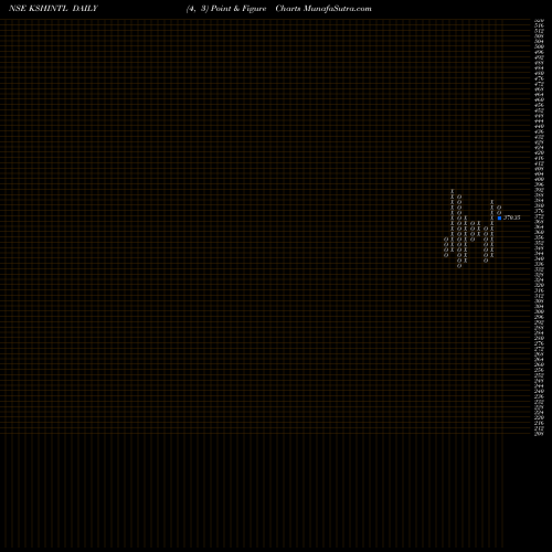 Free Point and Figure charts Ksh International Limited KSHINTL share NSE Stock Exchange 