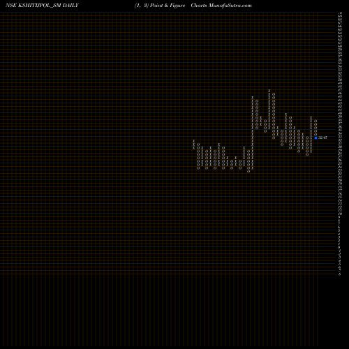 Free Point and Figure charts Kshitij Polyline Limited KSHITIJPOL_SM share NSE Stock Exchange 