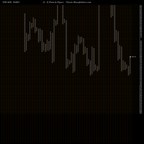 Free Point and Figure charts Kalyani Steels Limited KSL share NSE Stock Exchange 