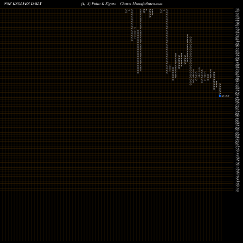 Free Point and Figure charts Ksolves India Limited KSOLVES share NSE Stock Exchange 