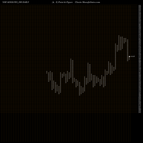 Free Point and Figure charts Ksolves India Limited KSOLVES_SM share NSE Stock Exchange 