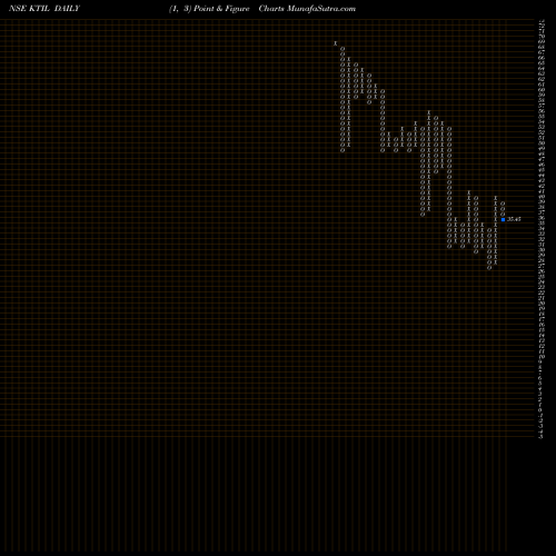 Free Point and Figure charts Kesar Terminals & Infrastructure Limited KTIL share NSE Stock Exchange 