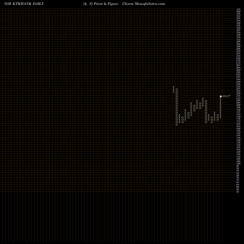 Free Point and Figure charts The Karnataka Bank Limited KTKBANK share NSE Stock Exchange 