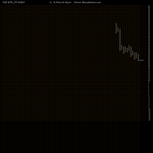 Free Point and Figure charts Kalahridhaan Trendz Ltd KTL_ST share NSE Stock Exchange 