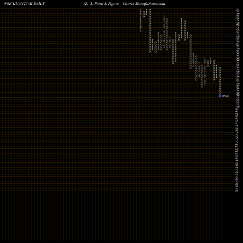 Free Point and Figure charts Kuantum Papers Limited KUANTUM share NSE Stock Exchange 