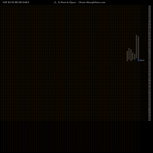 Free Point and Figure charts Kusumgar Limited KUSUMGAR share NSE Stock Exchange 