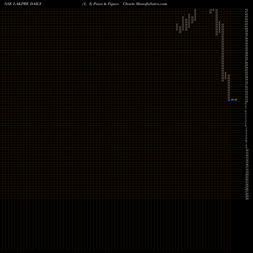 Free Point and Figure charts Lakshmi Precision Screws Limited LAKPRE share NSE Stock Exchange 