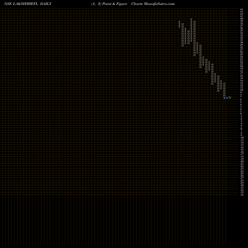 Free Point and Figure charts Lakshmi Energy And Foods Limited LAKSHMIEFL share NSE Stock Exchange 
